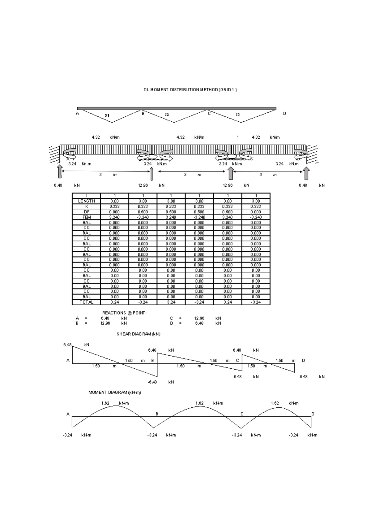 MDM - new topic - DL MOMENT DISTRIBUTION METHOD (GRID 1 ) A B C D 4 kN ...