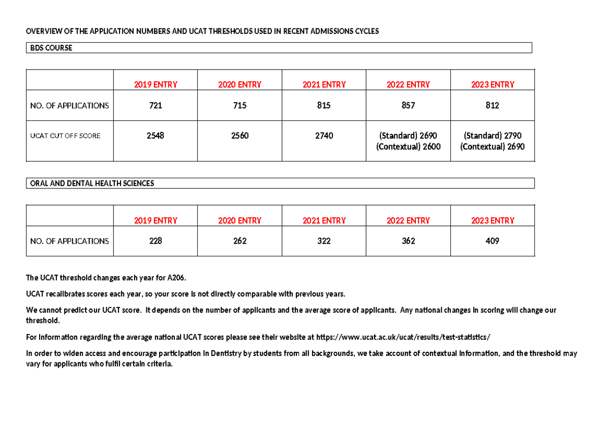 UCAT Cut Off Oct 23 djnsklxcmzkcms;l OVERVIEW OF THE APPLICATION