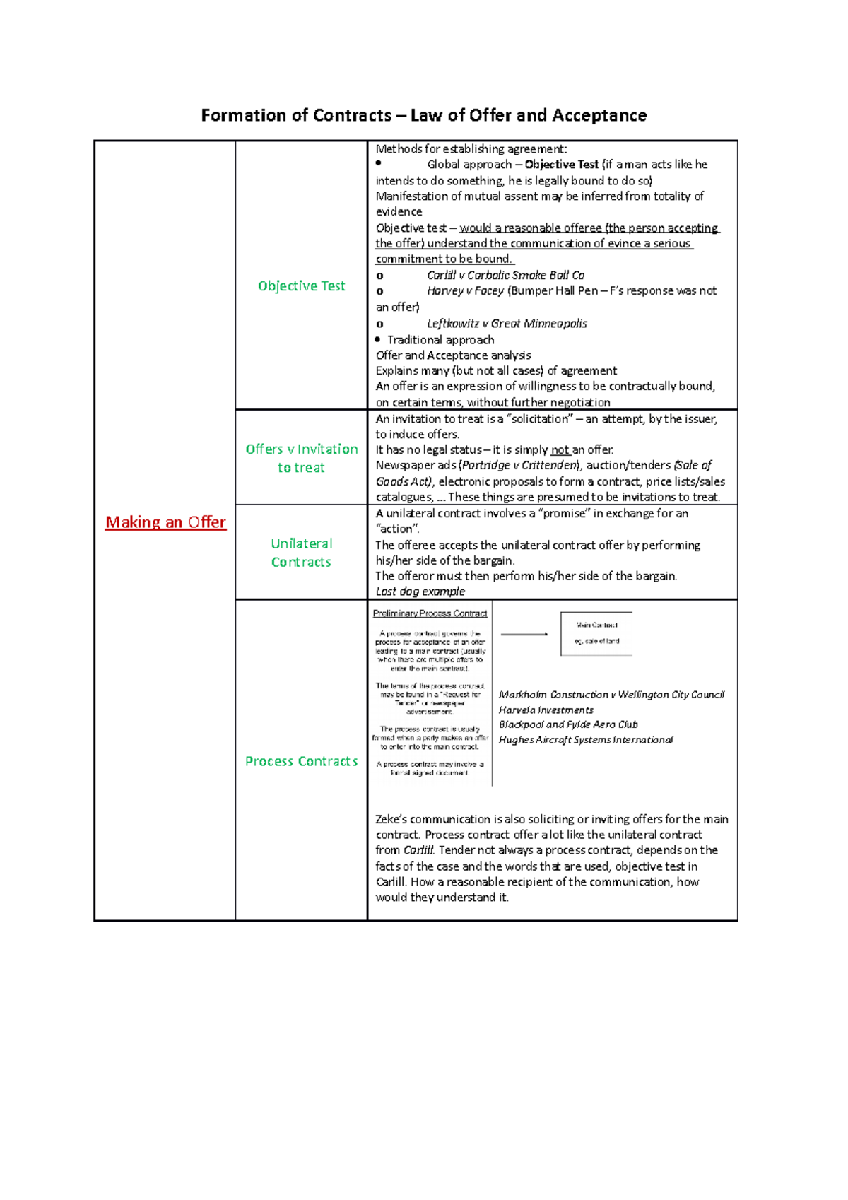 Formation of Contracts o Carlill v Carbolic Smoke Ball Co o Harvey v Facey (Bumper Hall Pen