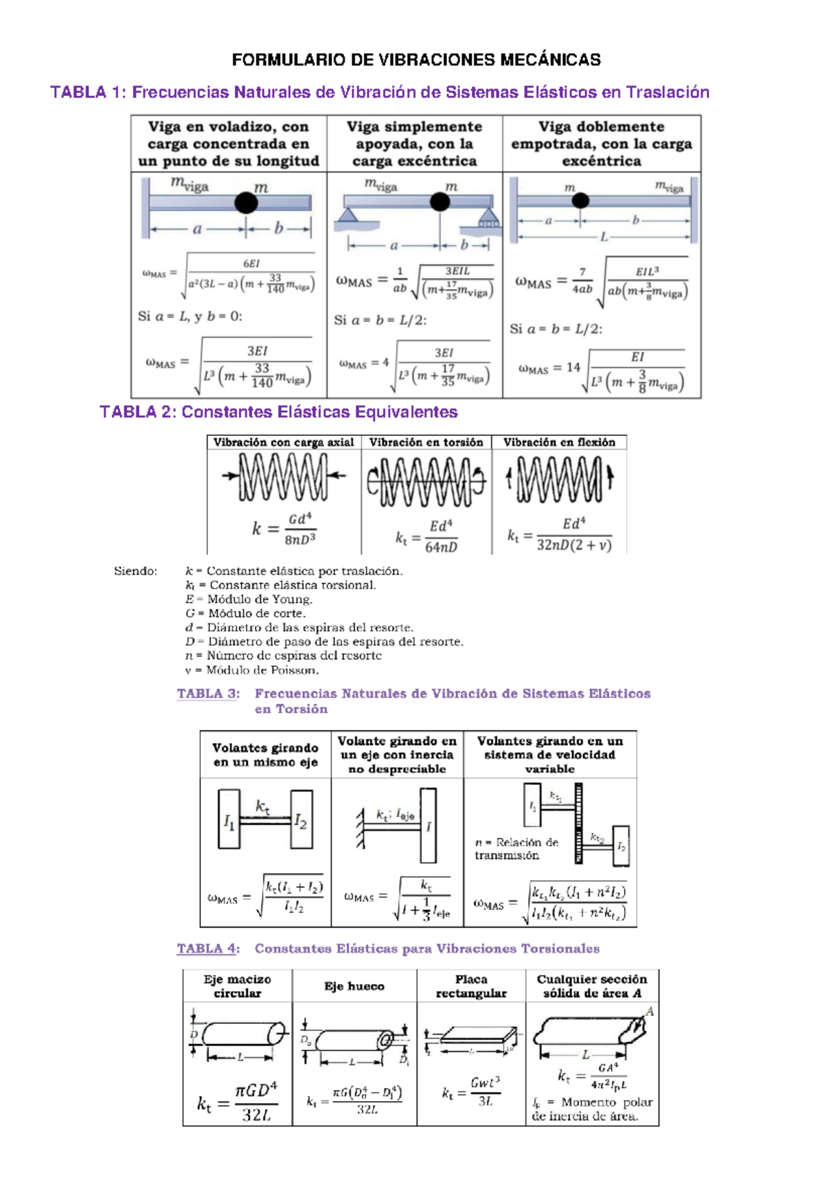Ex. Parcial Formulario DE Vibraciones Mecánicas - FORMULARIO DE ...