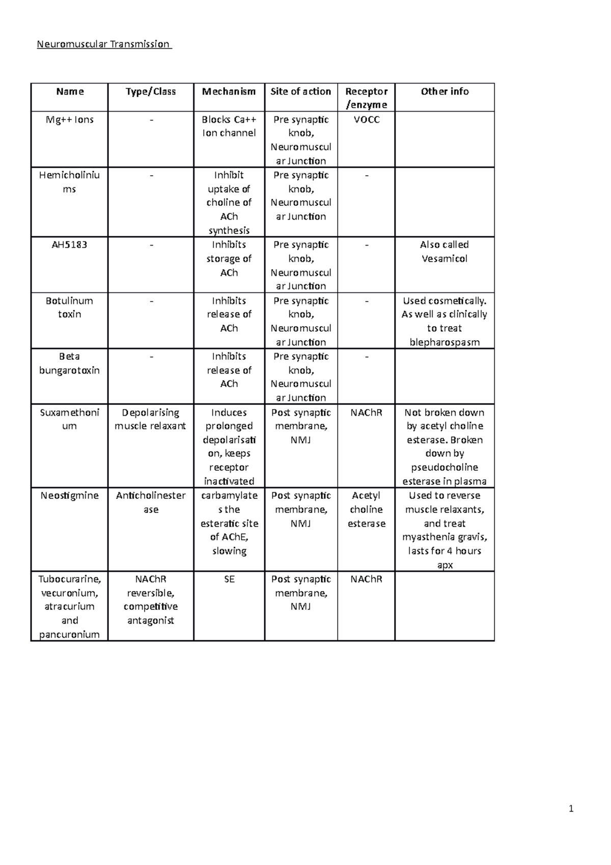 drug-list-neuromuscular-transmission-name-mechanism-ions-blocks-ion