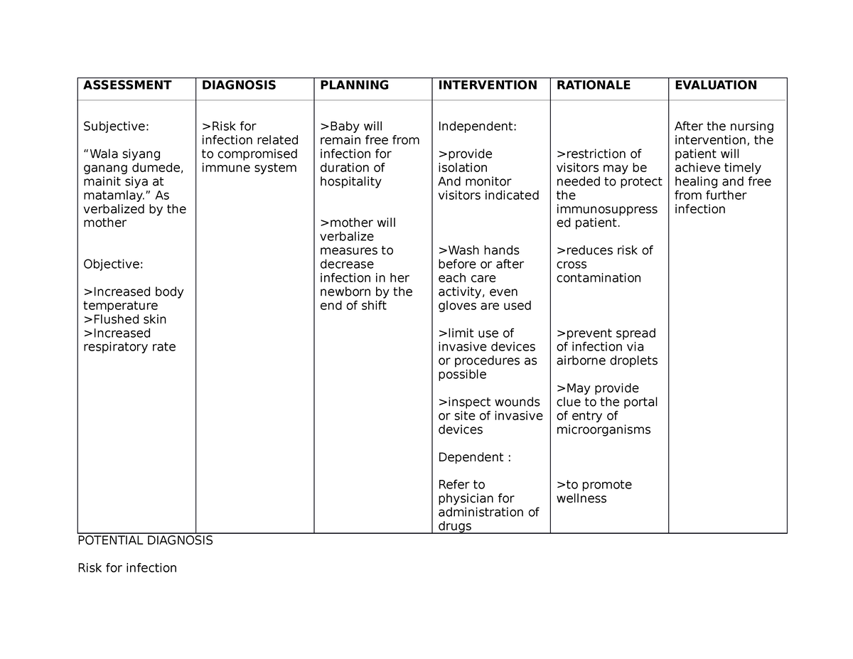256532407 Ncp risk for Infection - ASSESSMENT Subjective: “Wala siyang ...