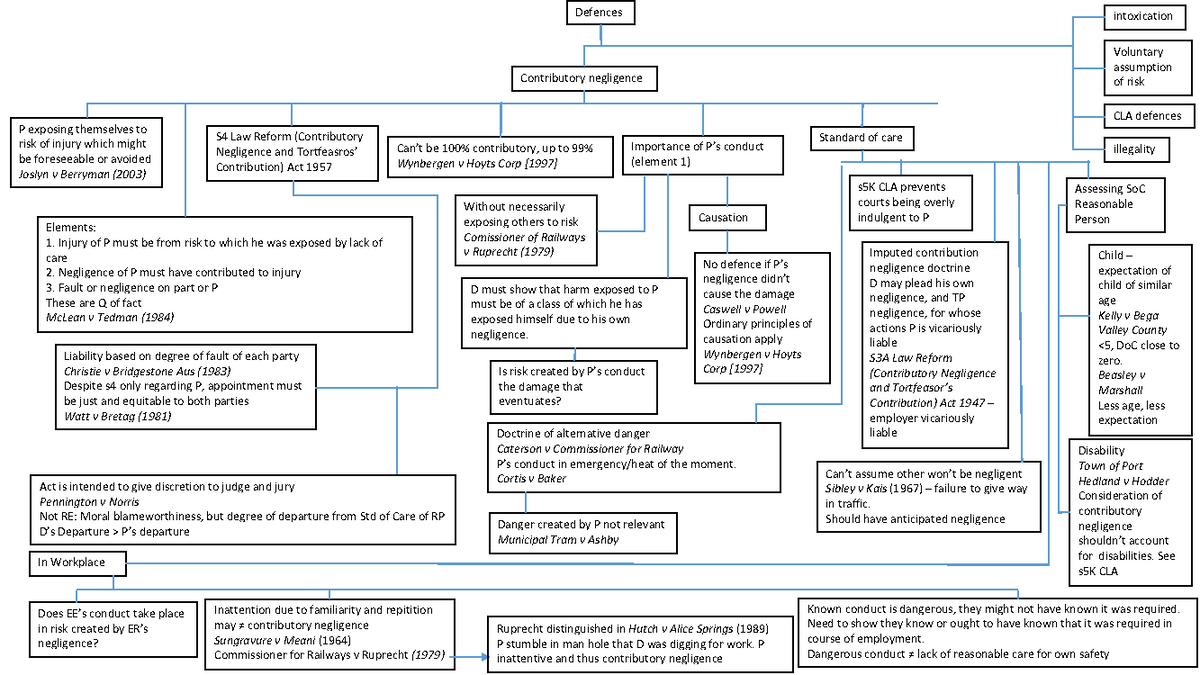 Torts I contributory negligence defence Defences intoxication