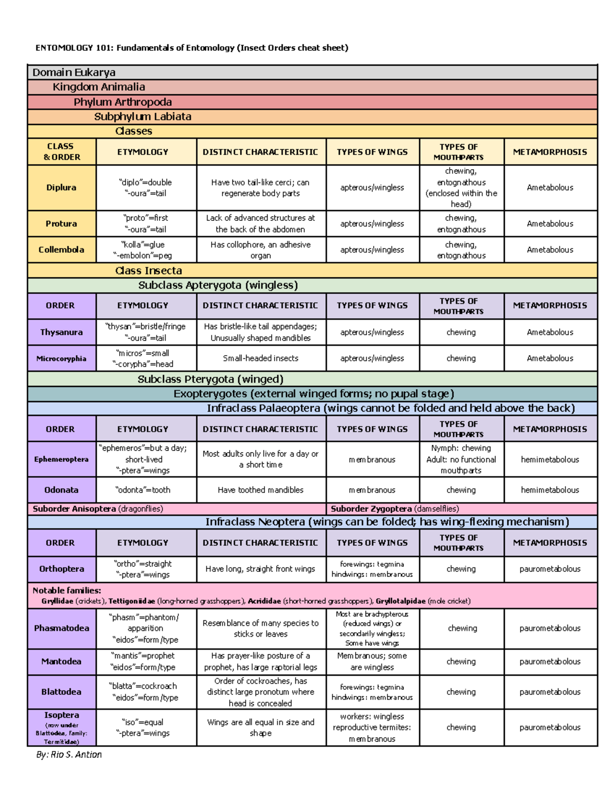 Insect orders cheat sheet - ENTOMOLOGY 101: Fundamentals of Entomology ...