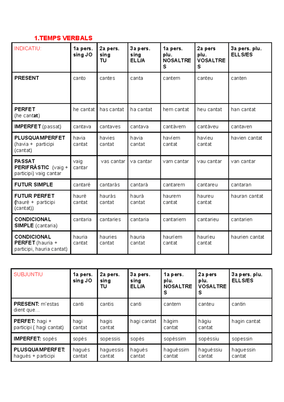 Català apunts bàscis - 1 VERBALS INDICATIU: 1a pers. sing JO 2a pers ...