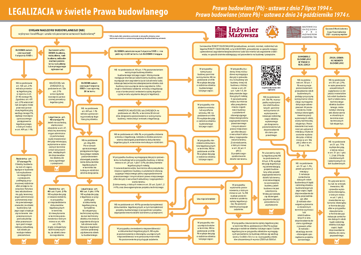 Plakat Legalizacja - LEGALIZACJA W świetle Prawa Budowlanego Prawo ...