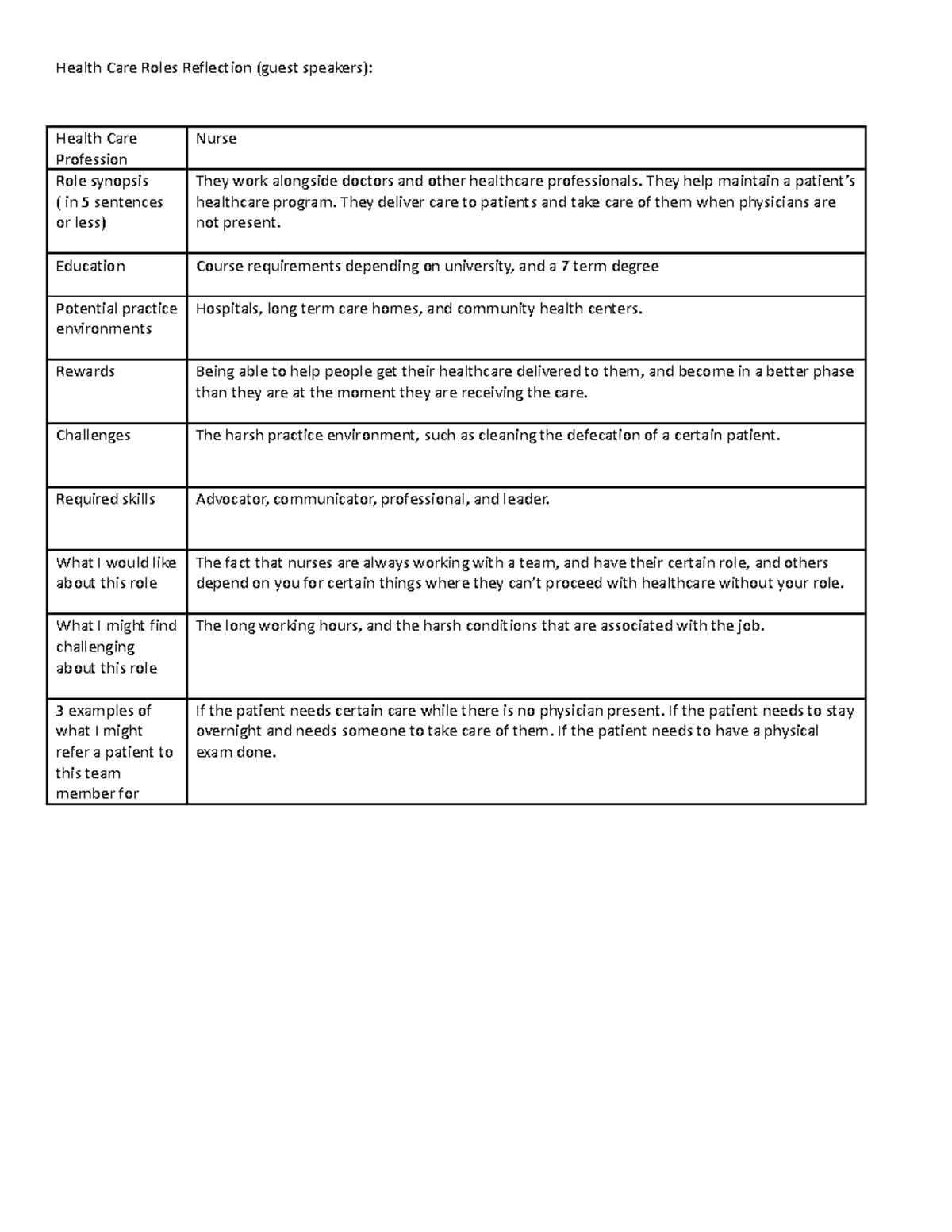 Nurse - Health Care Roles Reflection (guest speakers): Health Care ...