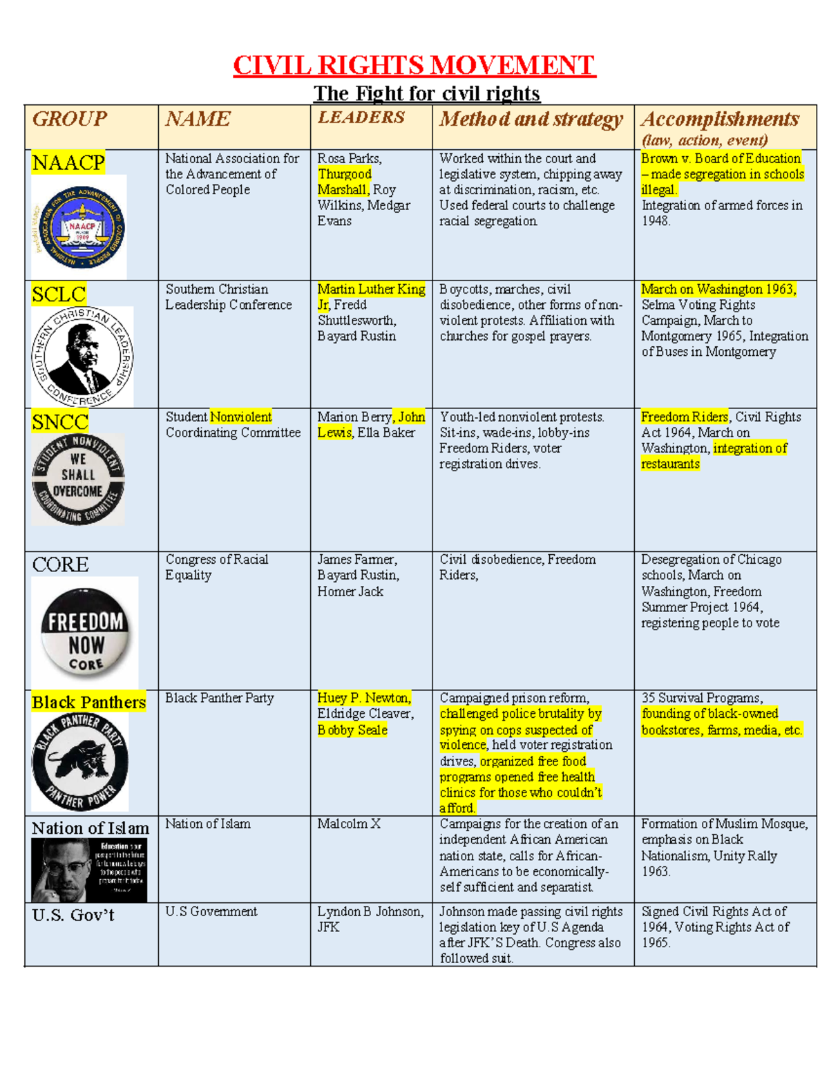 A17 Civil Rights - CIVIL RIGHTS MOVEMENT The Fight for civil rights ...