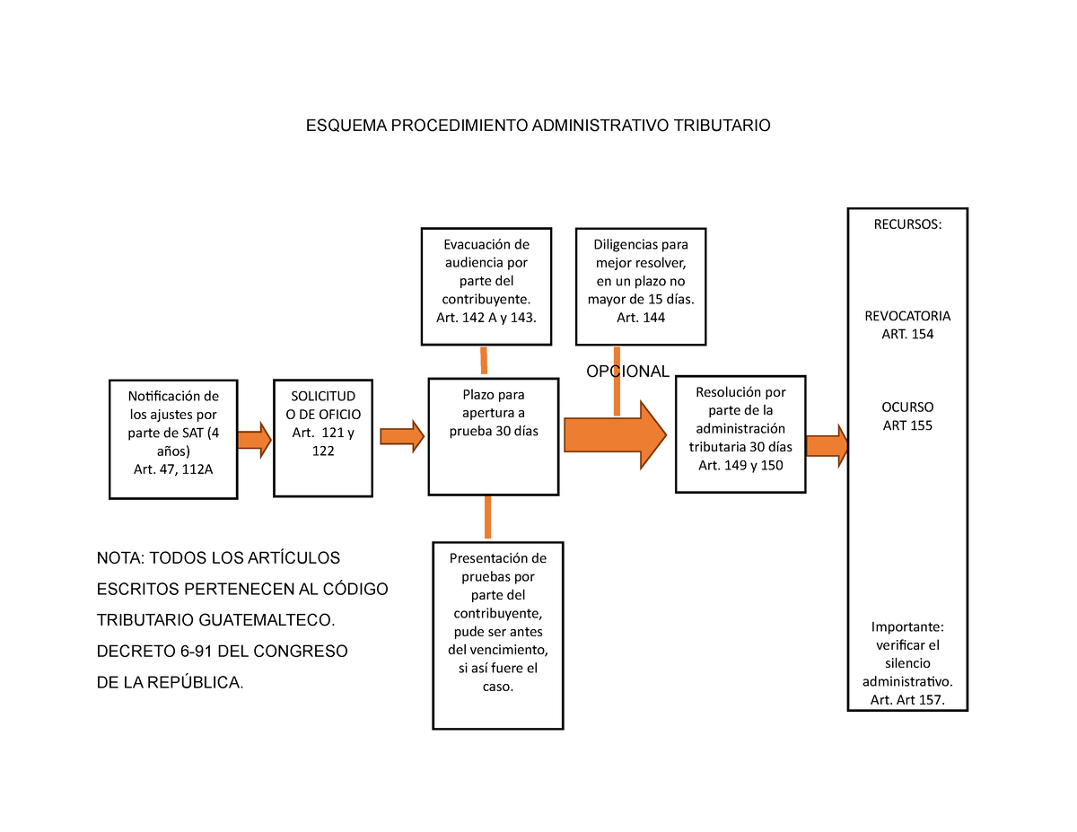 Esquema Proceso Adm Tributario Esquema Procedimiento Administrativo Tributario