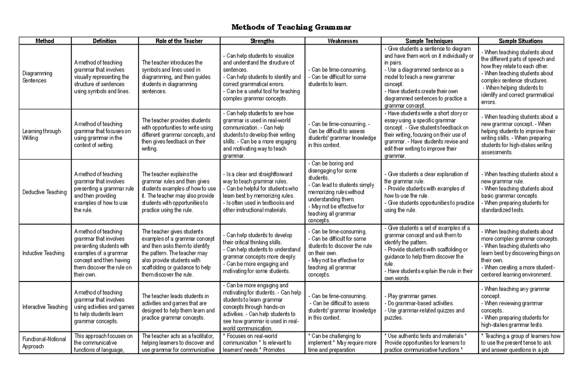 Methods of Teaching Grammar - Methods of Teaching Grammar Method ...