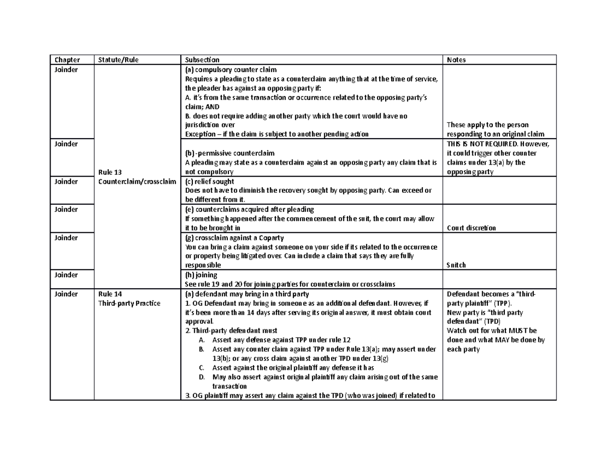 Civ Pro Rules Outline - Chapter Statute/Rule Subsection Notes Joinder ...