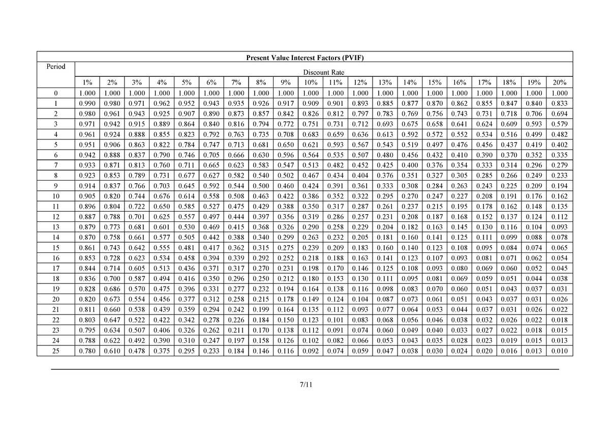 Interest Factor Tables Present Value Interest Factors Pvif Period Discount Rate Future Value 9535