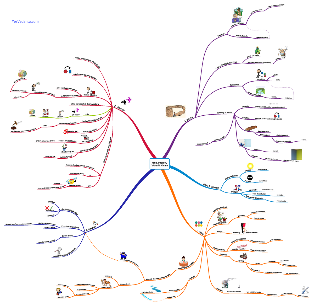 Advaita-Vedanta-Fundamentals Mind-Intellect-Vasana-Karma - General ...