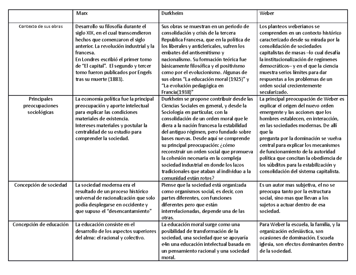 Cuadro Comparativo (marx,durkheim, Webe) - Marx Durkheim Weber Contexto ...