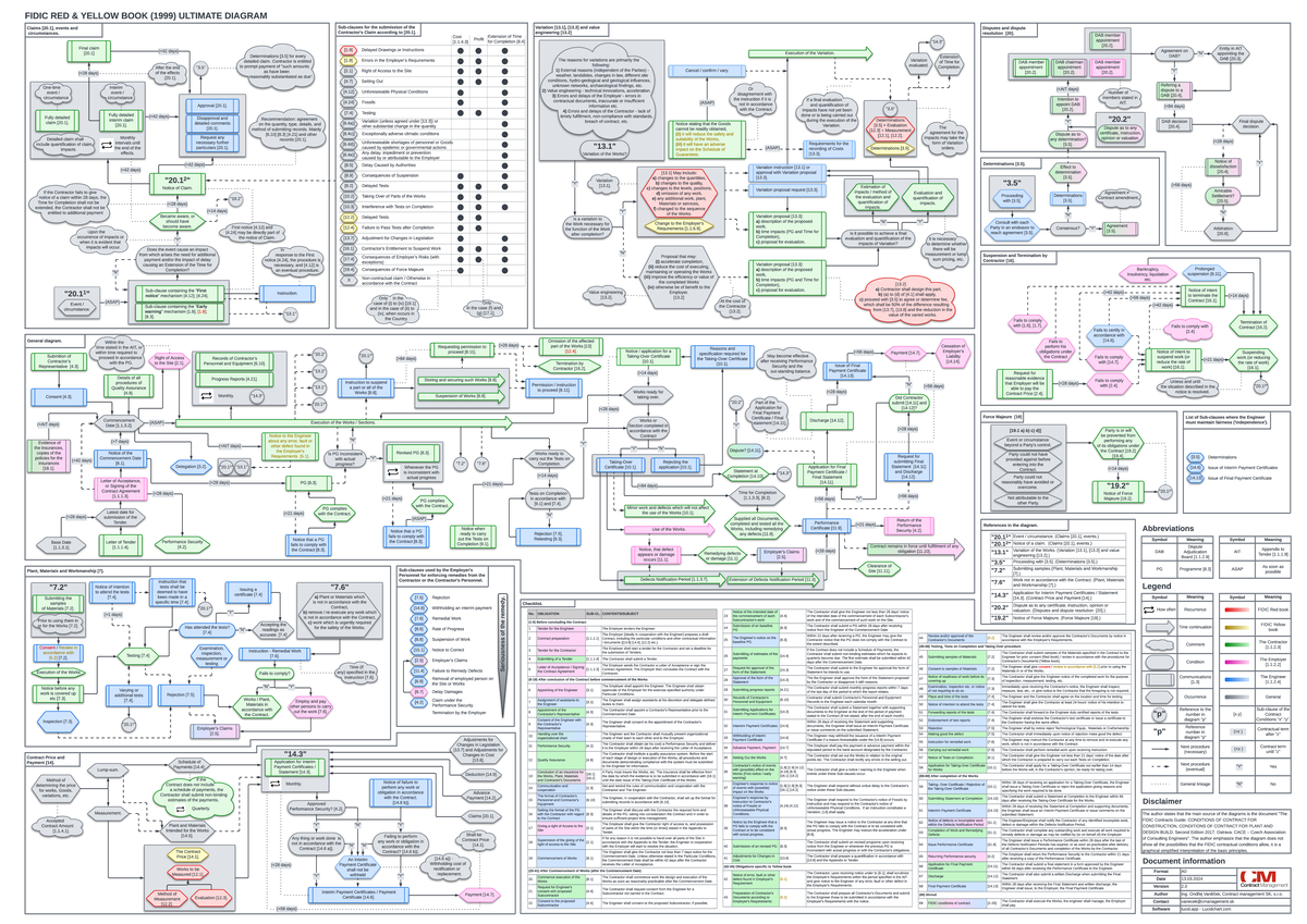 Fidic Ultimate Diagram - Legend Document information Format Date ...