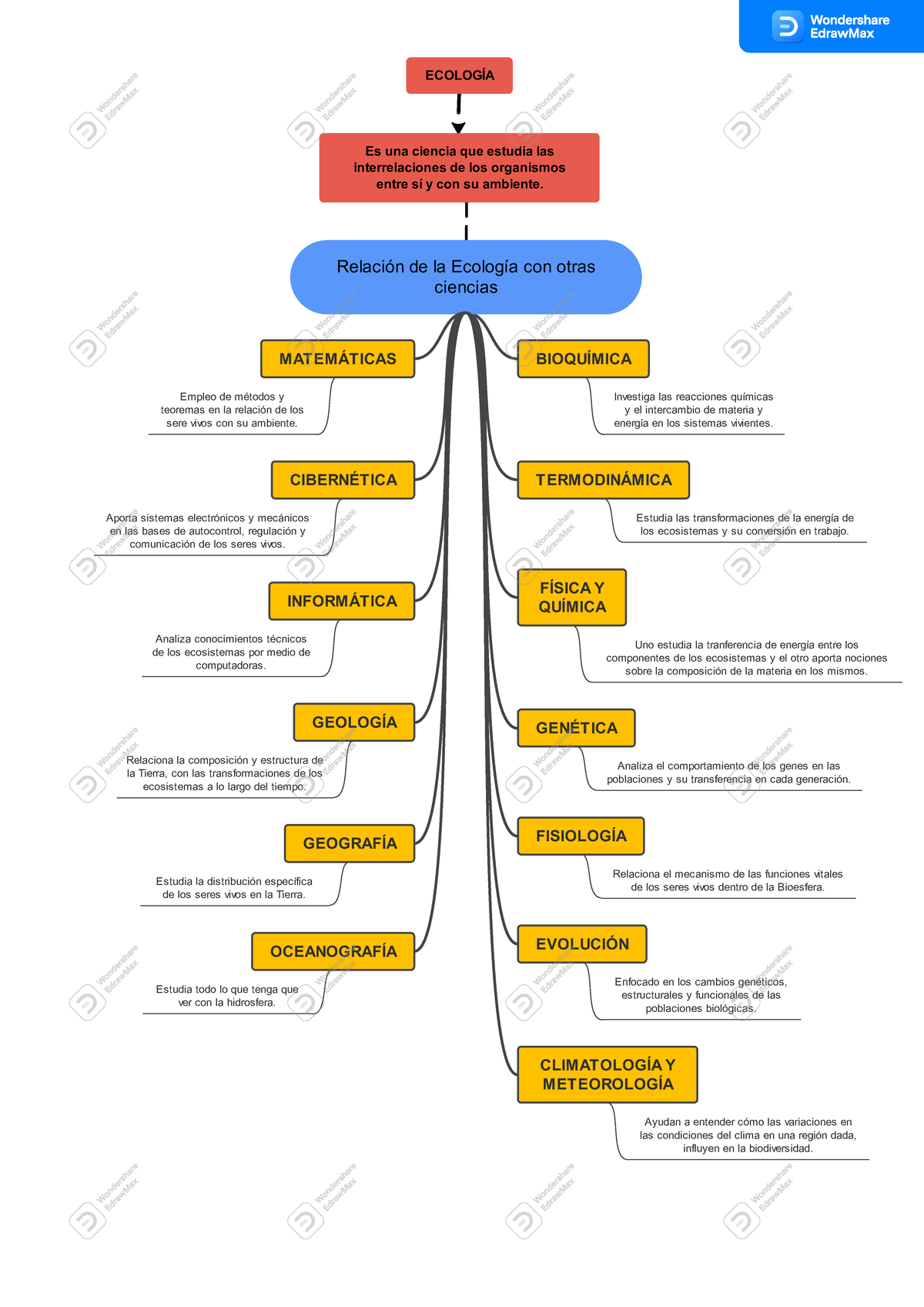 Organizador visual - Relación de la Ecología con otras ciencias FÍSICA ...