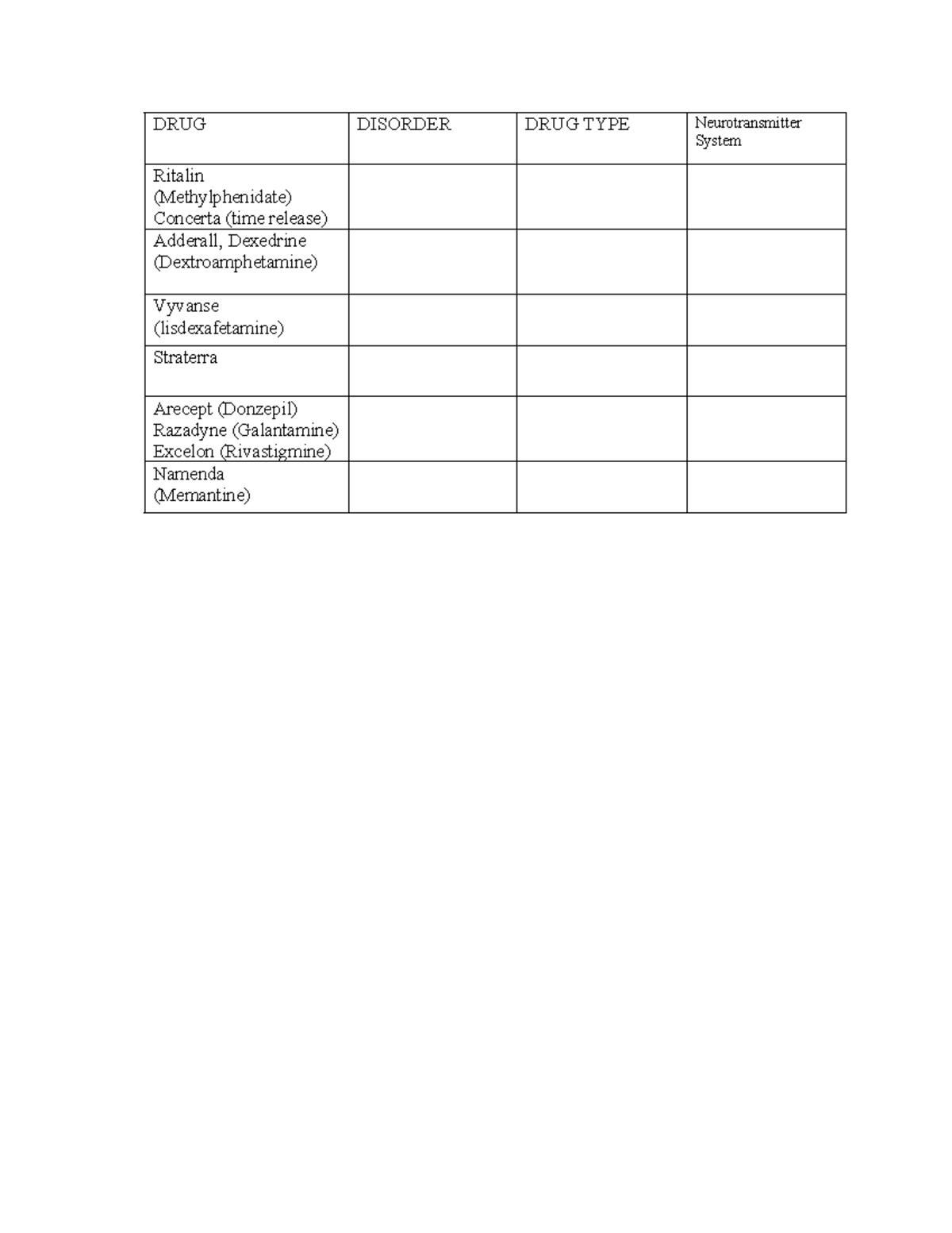 Drug chart ADHD & Alzheimer's Blank PSY 3341 DRUG DISORDER DRUG