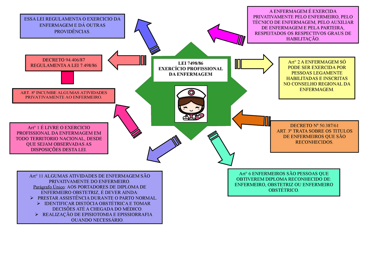 mapa mental Anamnese - Enfermagem