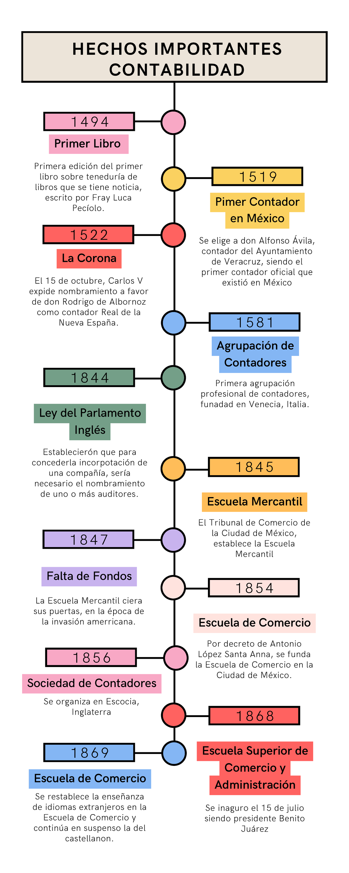 Linea Del Tiempo Contabilidad Primera Edición Del Primer Libro Sobre