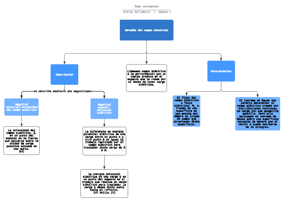 Estudio Del Campo Electrico Studocu