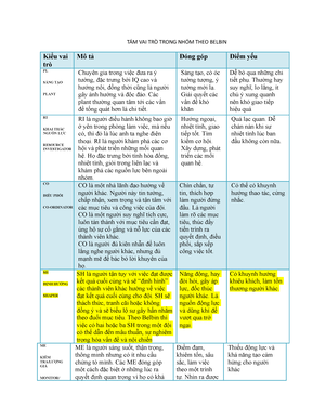 8 TÁM VAI TRÒ Trong NHÓM THEO Belbin  TÁM VAI TRÒ TRONG NHÓM THEO BELBIN  Kiểu vai trò Mô tả Đóng  Studocu