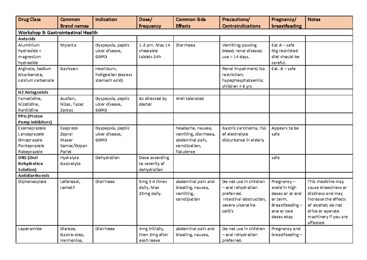 Drug table GI - Drug Class Common Brand names Indication Dose ...