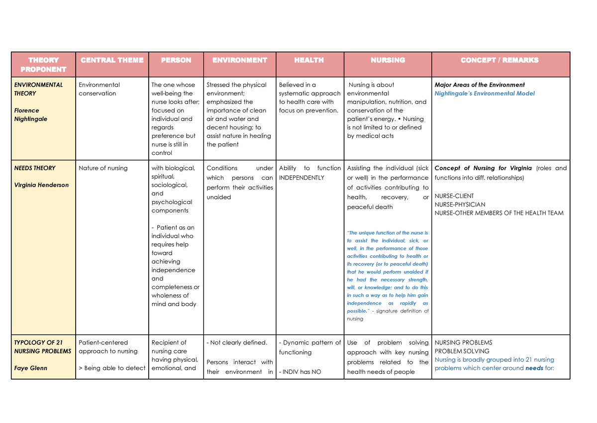 Nursing Theories Table - THEORY PROPONENT CENTRAL THEME PERSON ...