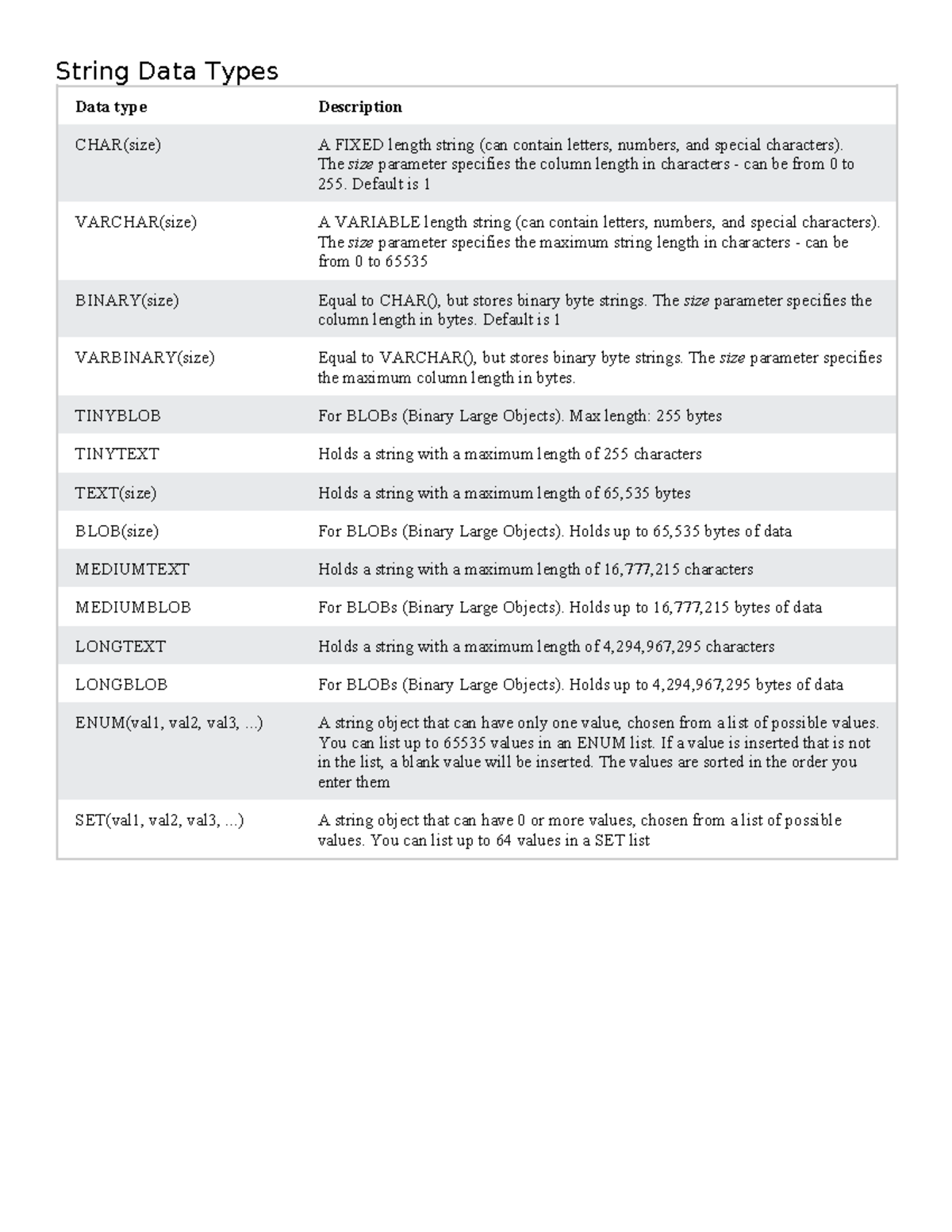 Data Types - String Data Types Data type Description CHAR(size) A FIXED ...