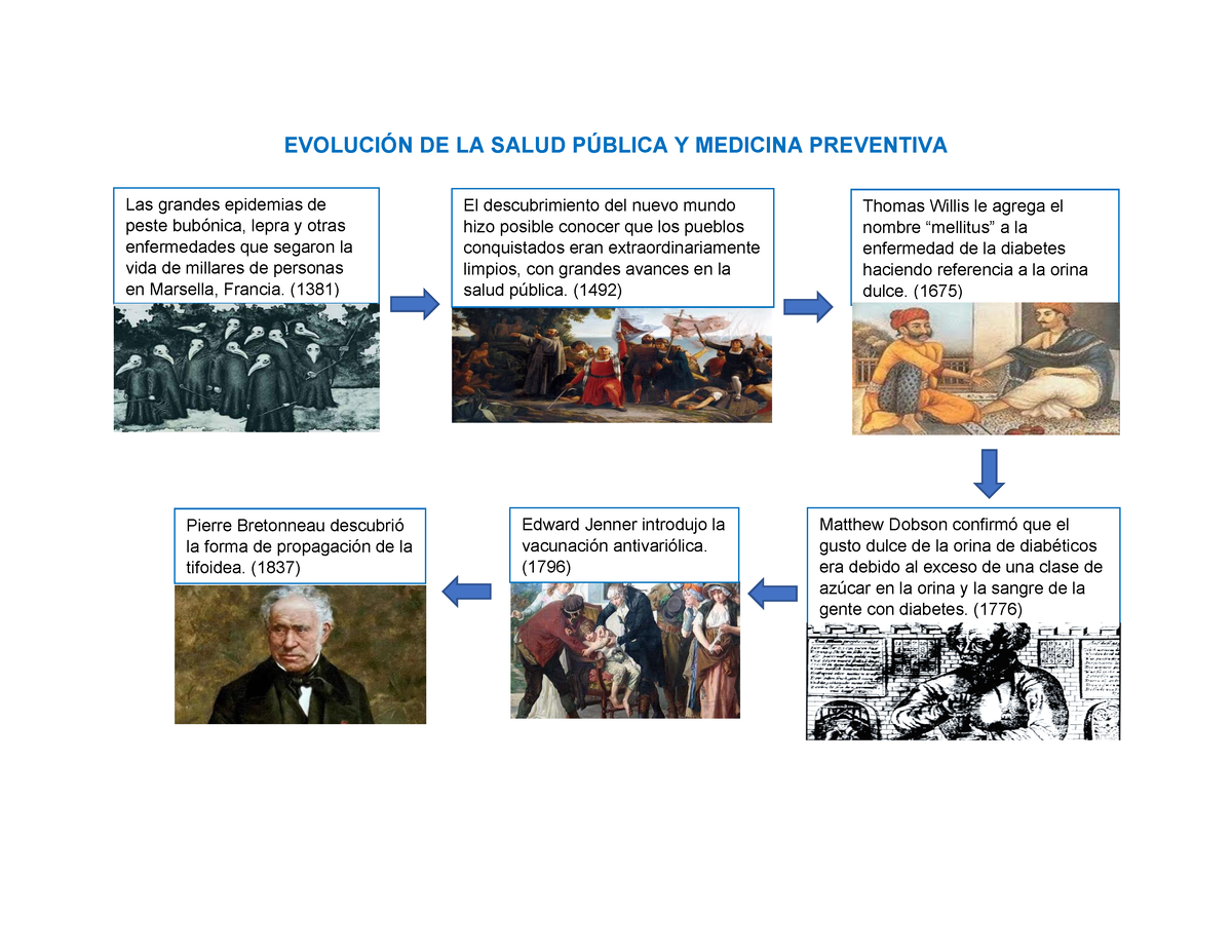Linea Del Timepo Historia De La Salud Publica EvoluciÓn De La Salud PÚblica Y Medicina 4994