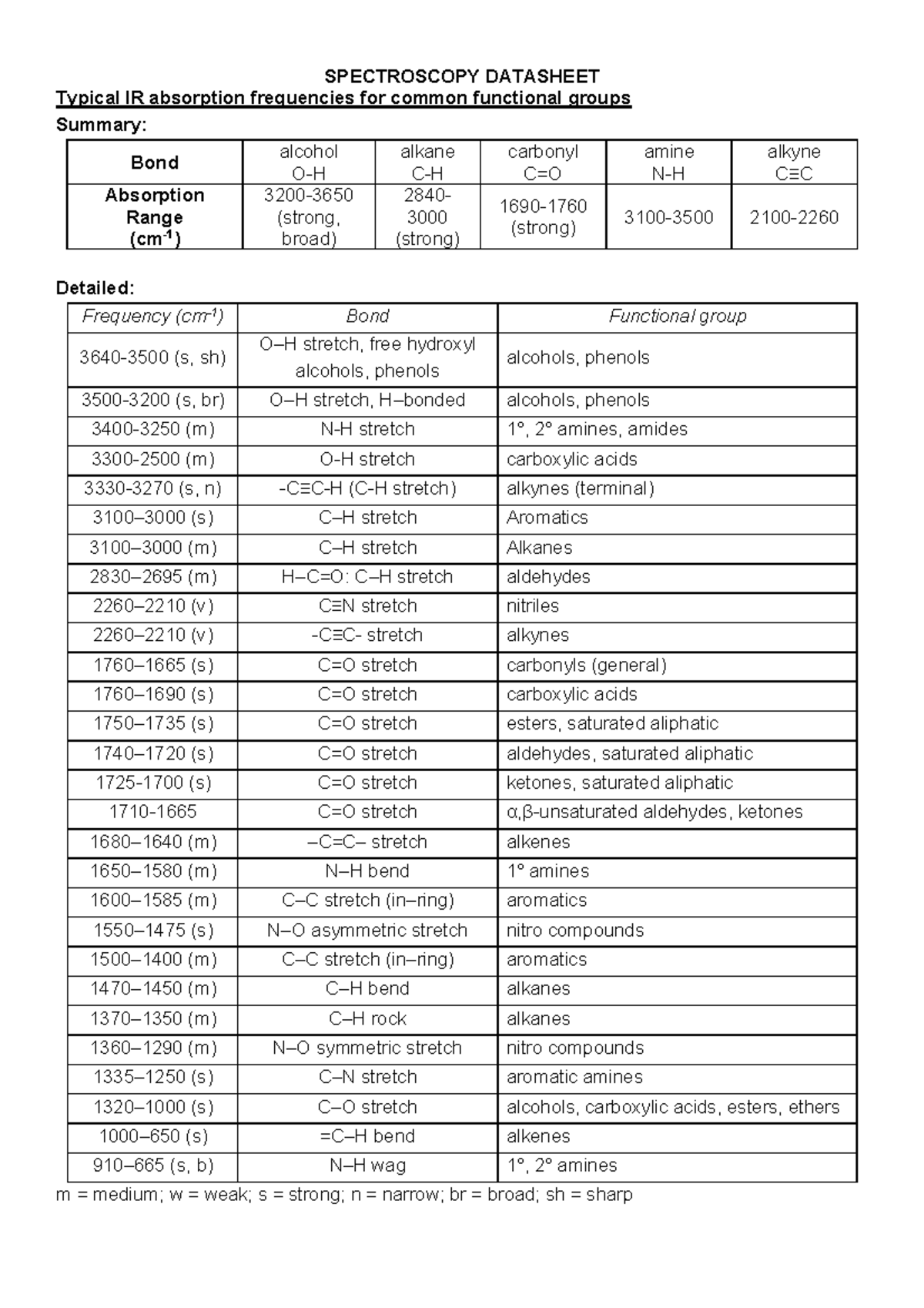 Spectroscopy Datasheet1 SPECTROSCOPY DATASHEET Typical IR absorption
