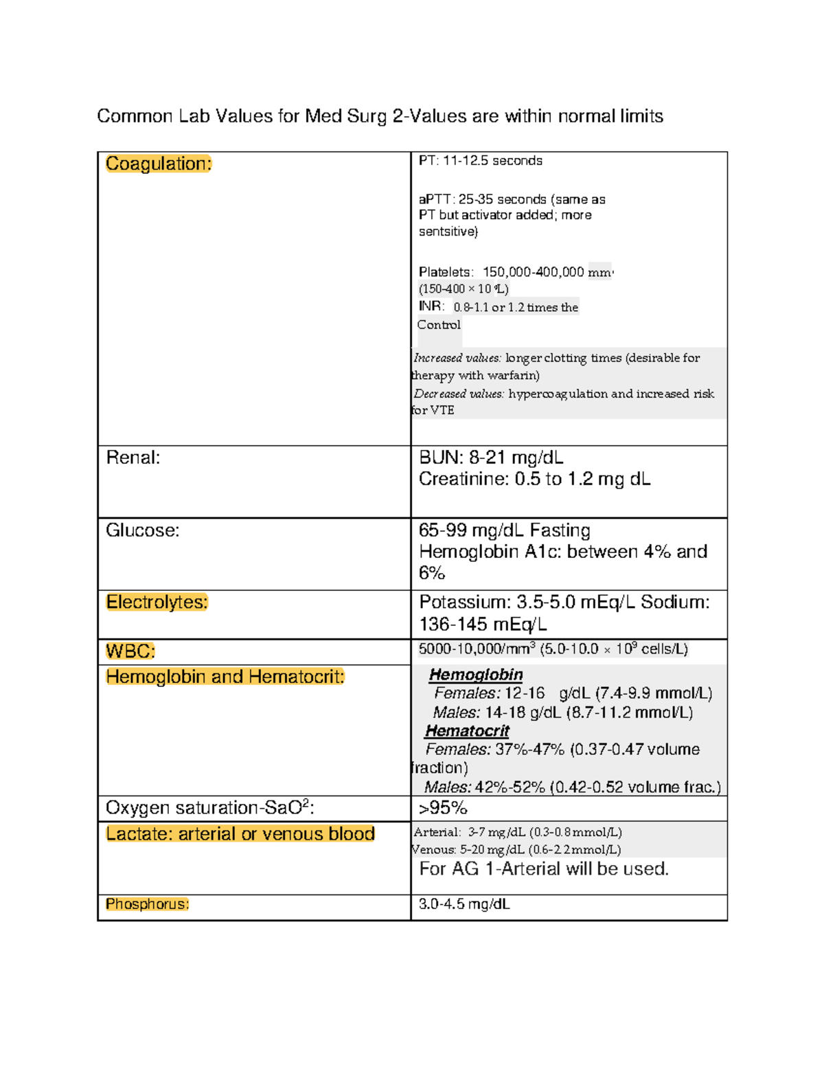 Common Lab Values for Adult Gero 1 Common Lab Values for Med Surg 2