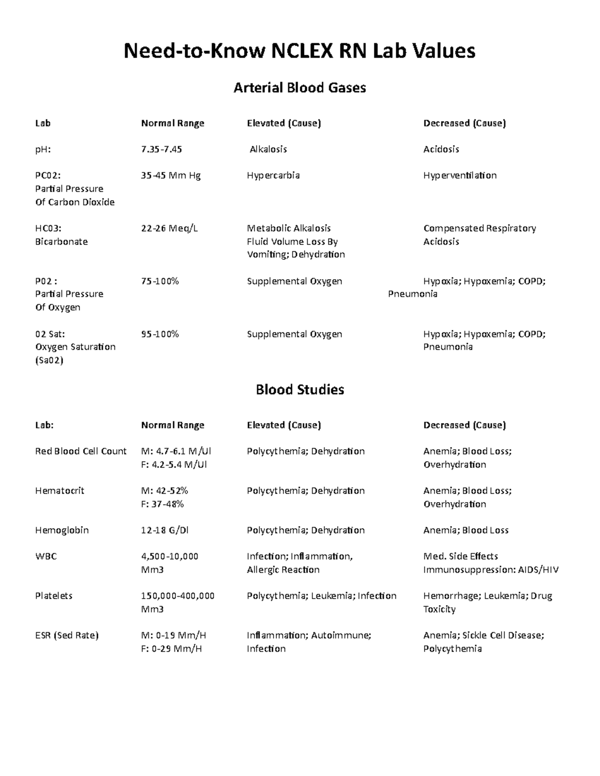 Arterial Blood Gases and other need to know NCLEX values Arterial