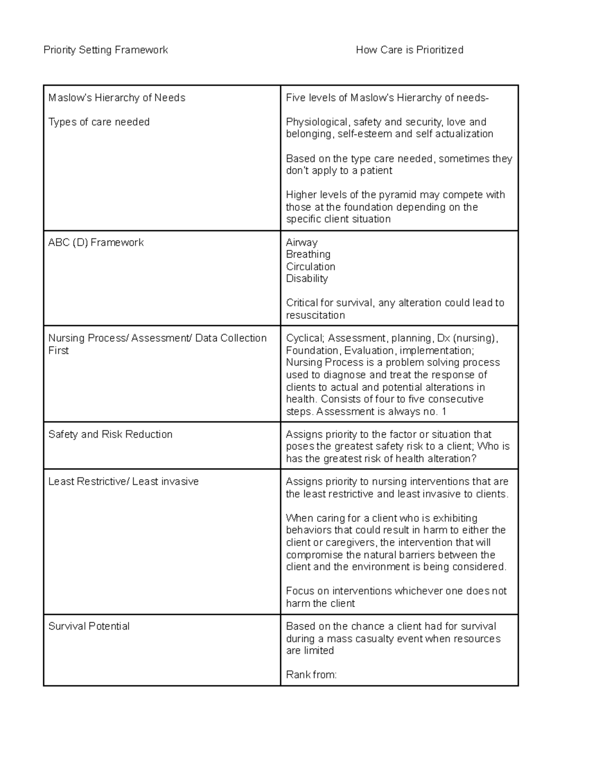 Unit 5 Nursing Process - Priority Setting Framework How Care is ...