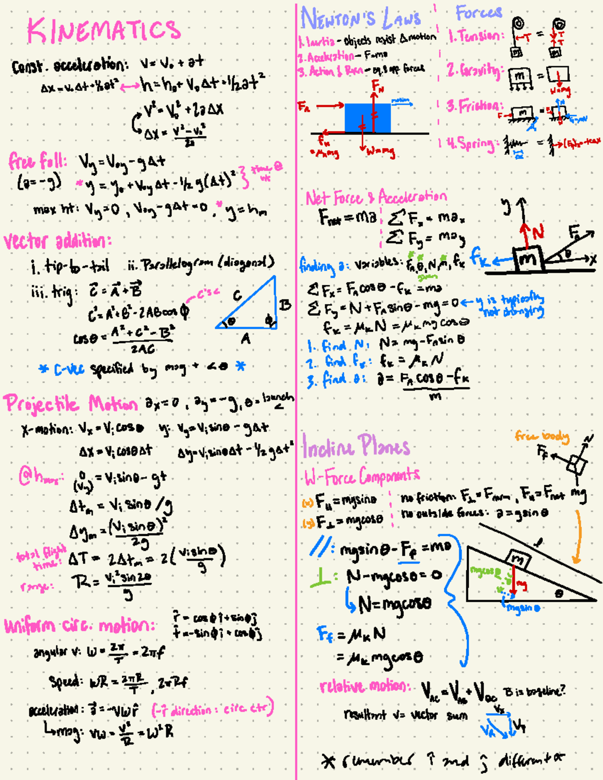 Physics Cheat Sheet - NEWTON'S LAws' Forces KINEMATICS 1. Inertia ...