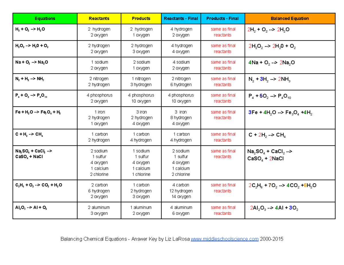 Balancing chemical equations answers - Equations Reactants Products ...