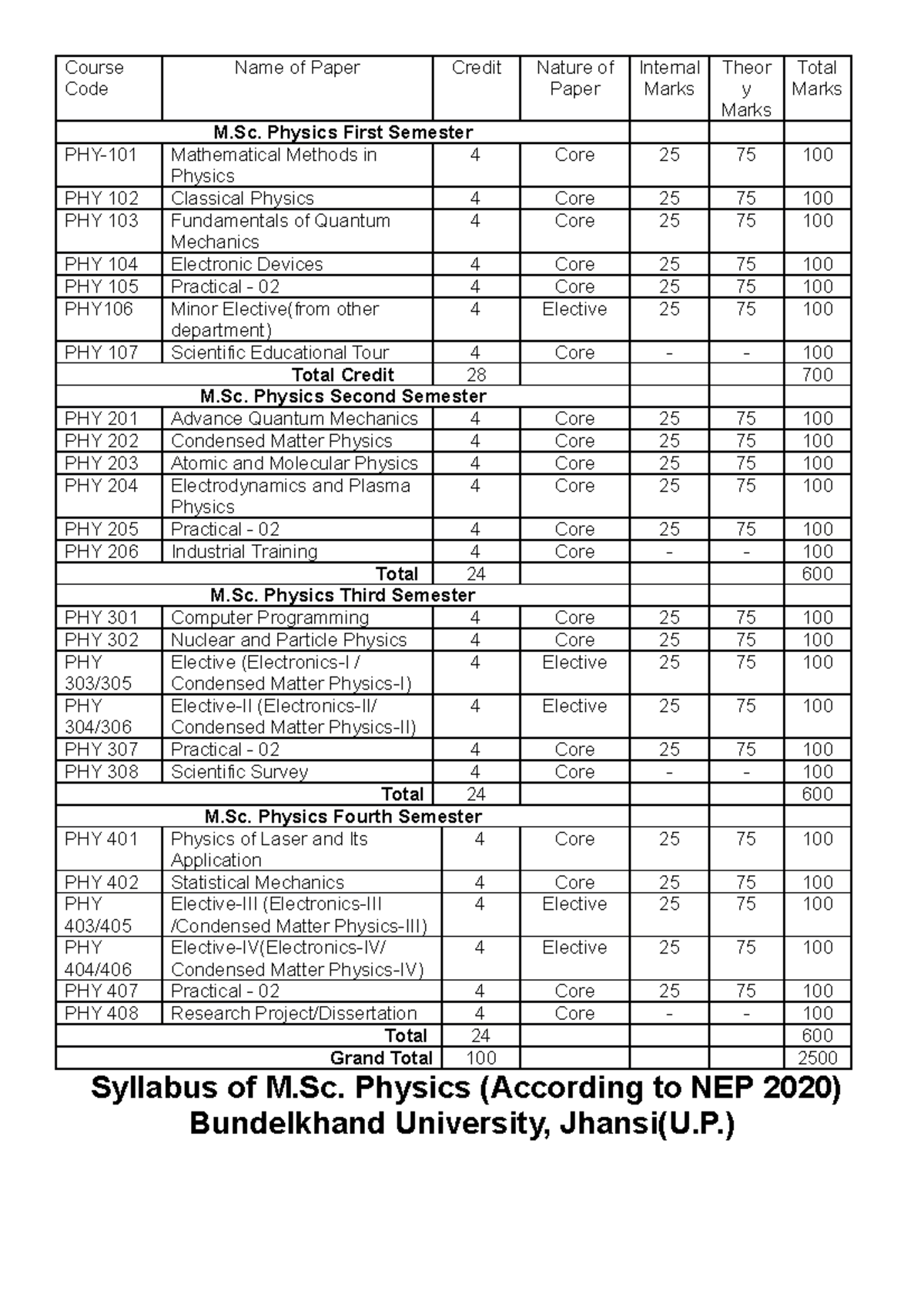 M.sc Physics syllabus colleges - Course Code Name of Paper Credit ...