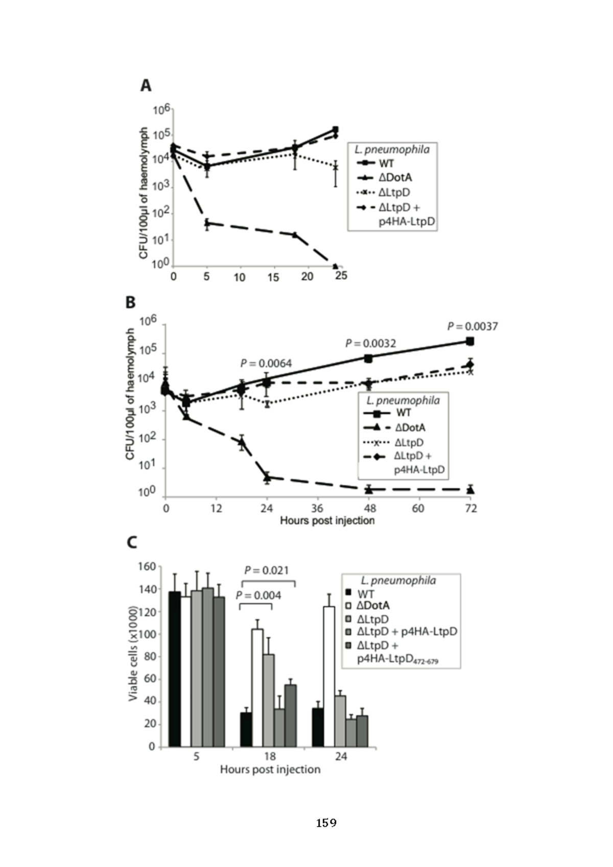 Biology-pneumophila-29 - Figure 4 The LtpD strain has a defect in ...