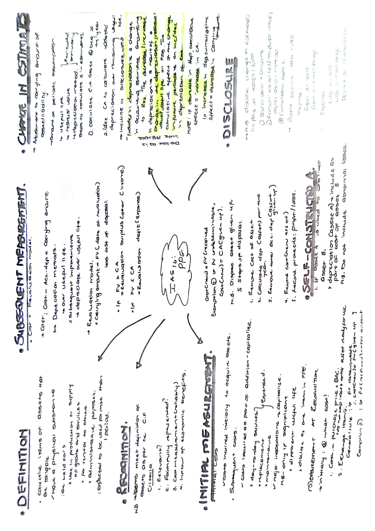 IAS 16- Mindmap - Summary of standard - BAC200 - Studocu