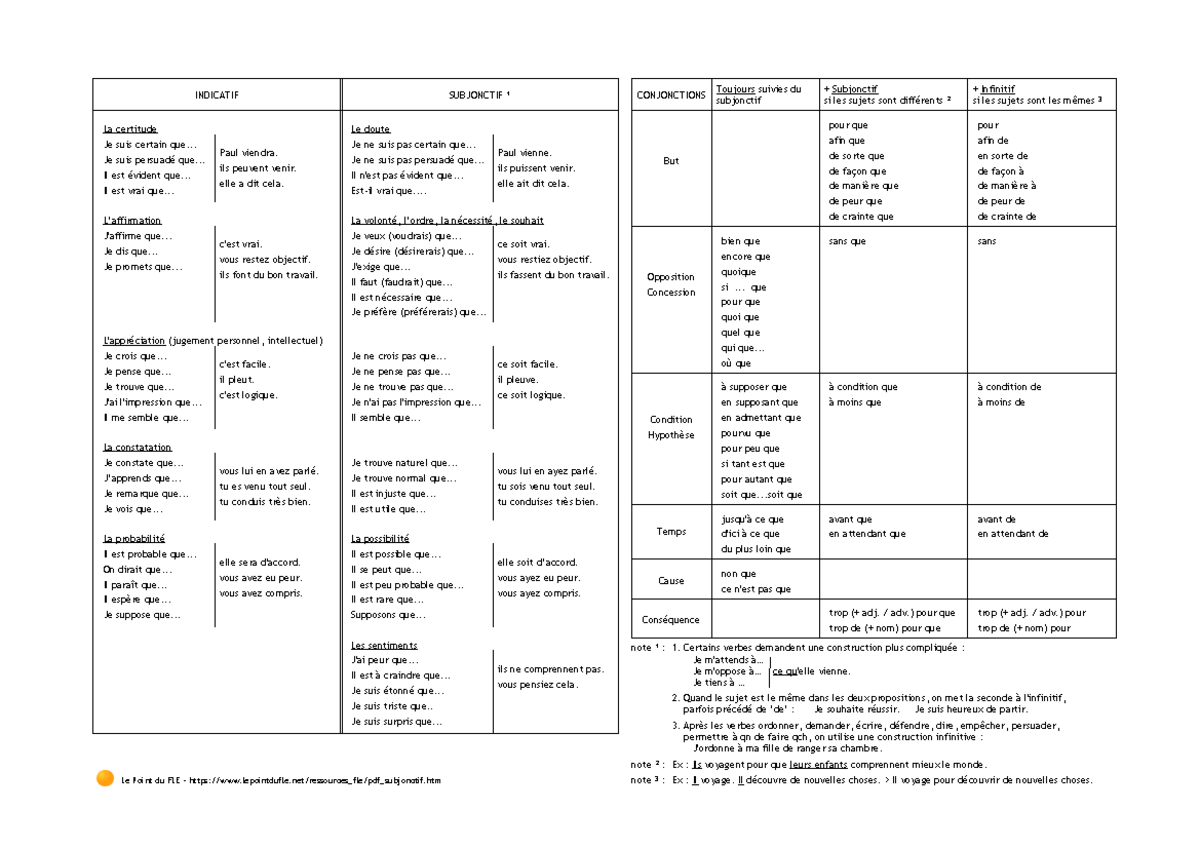 Tableau Des Usages Subjonctif Et Indicatif - INDICATIF SUBJONCTIF ¹ La ...