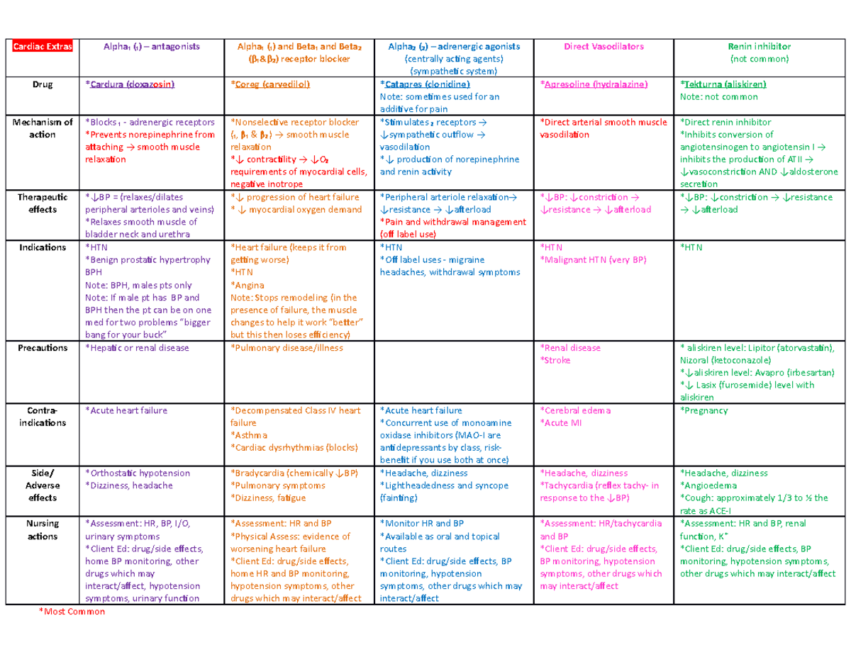Patho-Cardiac Extras - Patho-Meds - Cardiac Extras Alpha₁ (₁ ...