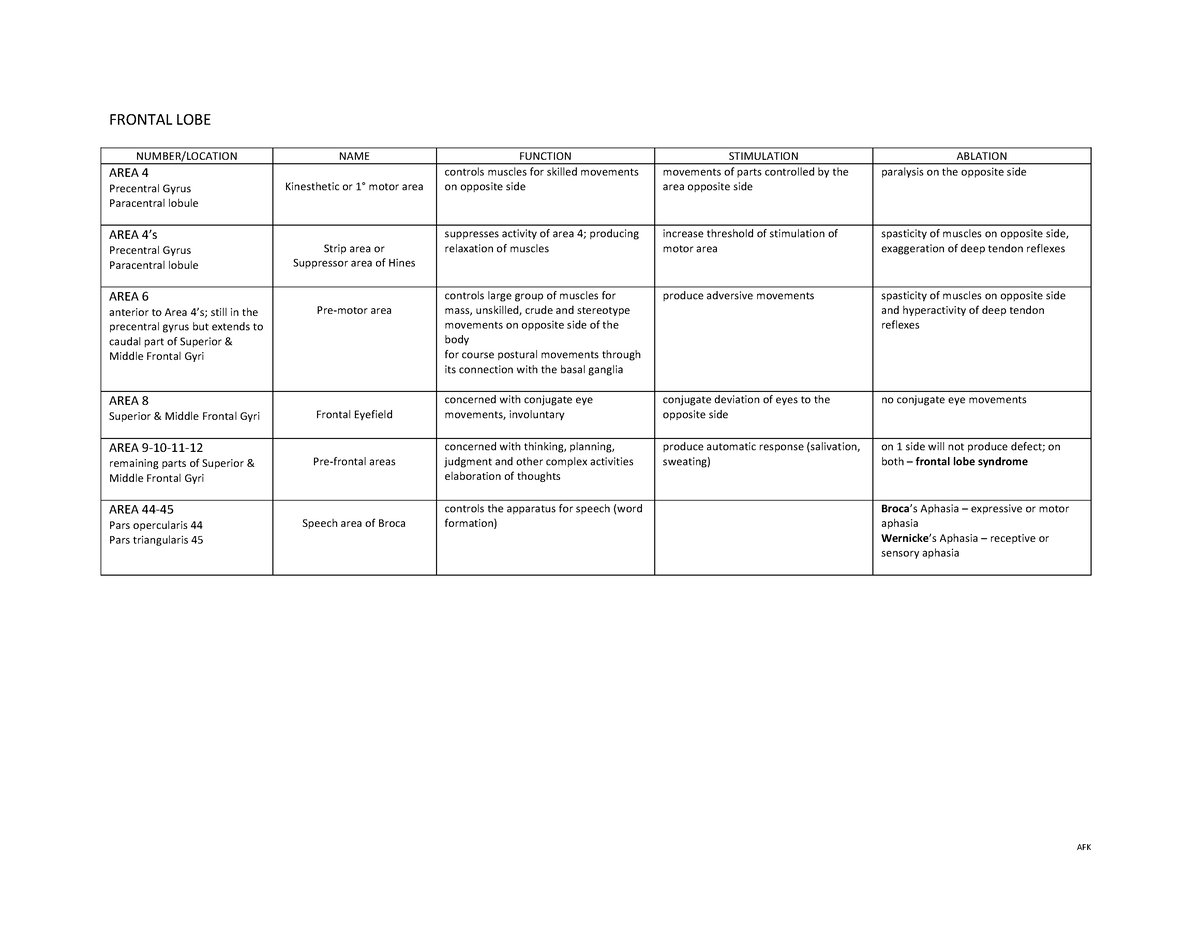 frontal-lobe-neuroanatomy-frontal-lobe-number-location-name-function