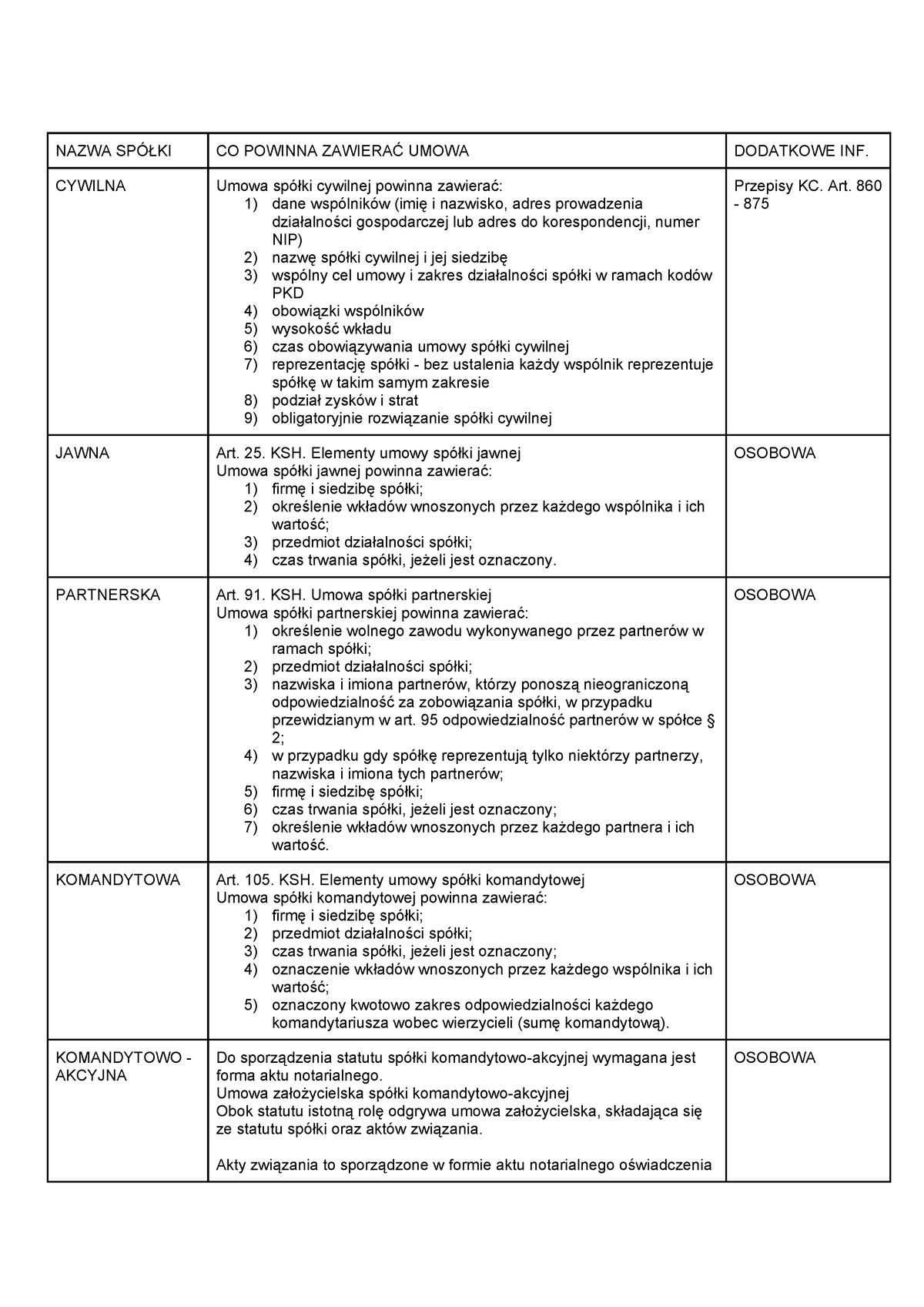 Spółki Umowy Jak Zakładane Są Poszczególne Spółki Nazwa SpÓŁki Co Powinna ZawieraĆ Umowa 7288