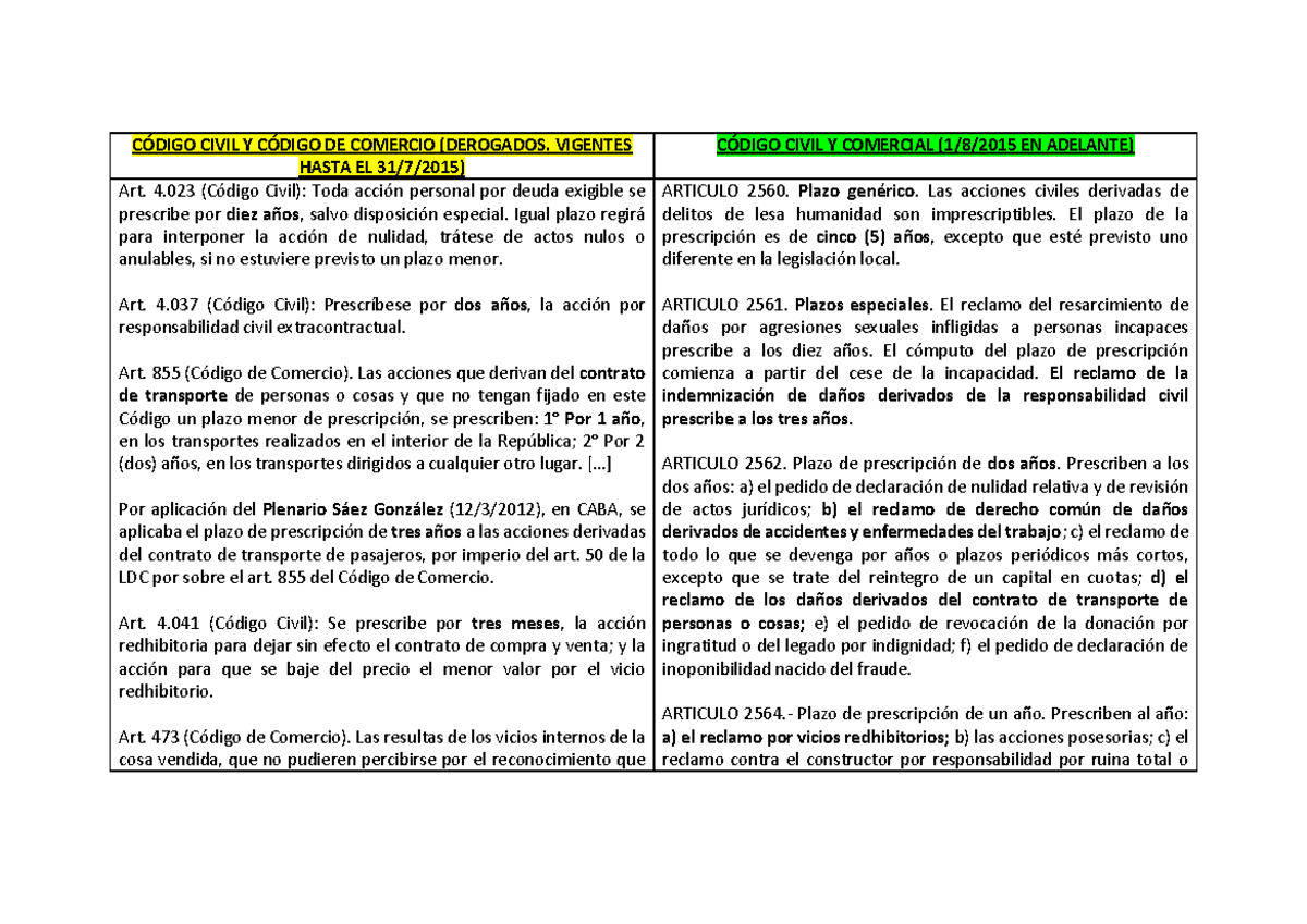 Cuadro Prescripci Ã³n Consumidor CCCN y LDC - CÓDIGO CIVIL Y CÓDIGO DE ...