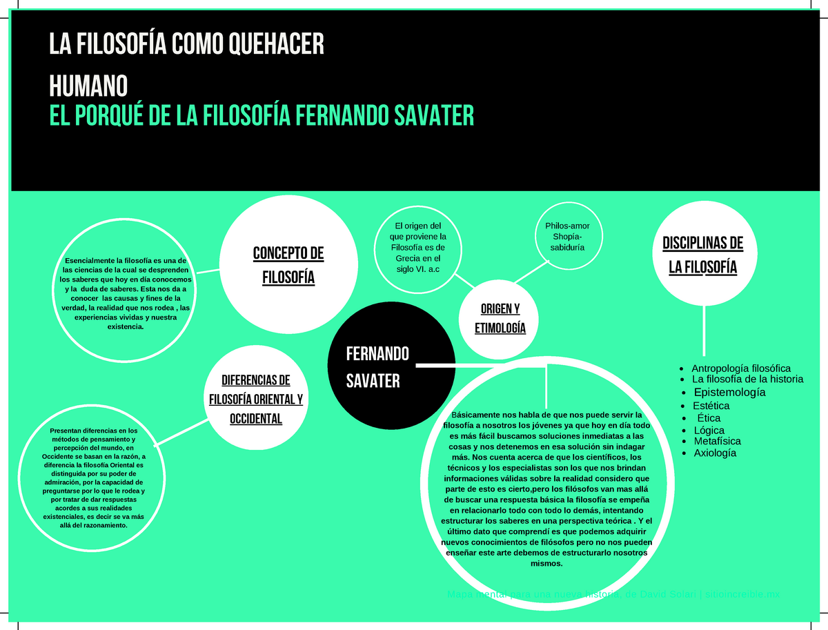 Filosofía Mapa Conceptual Fernando Savater Concepto De Filosofía Disciplinas De La Filosofía 5653