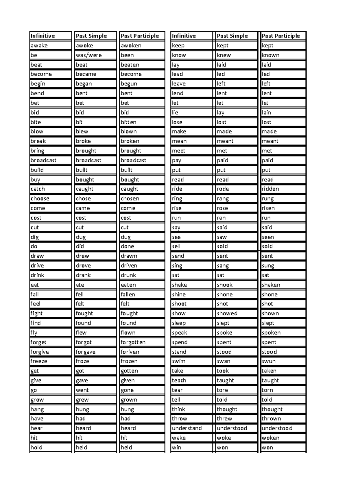 Verbos Irregulares Ingles - Infinitive Past Simple Past Participle ...