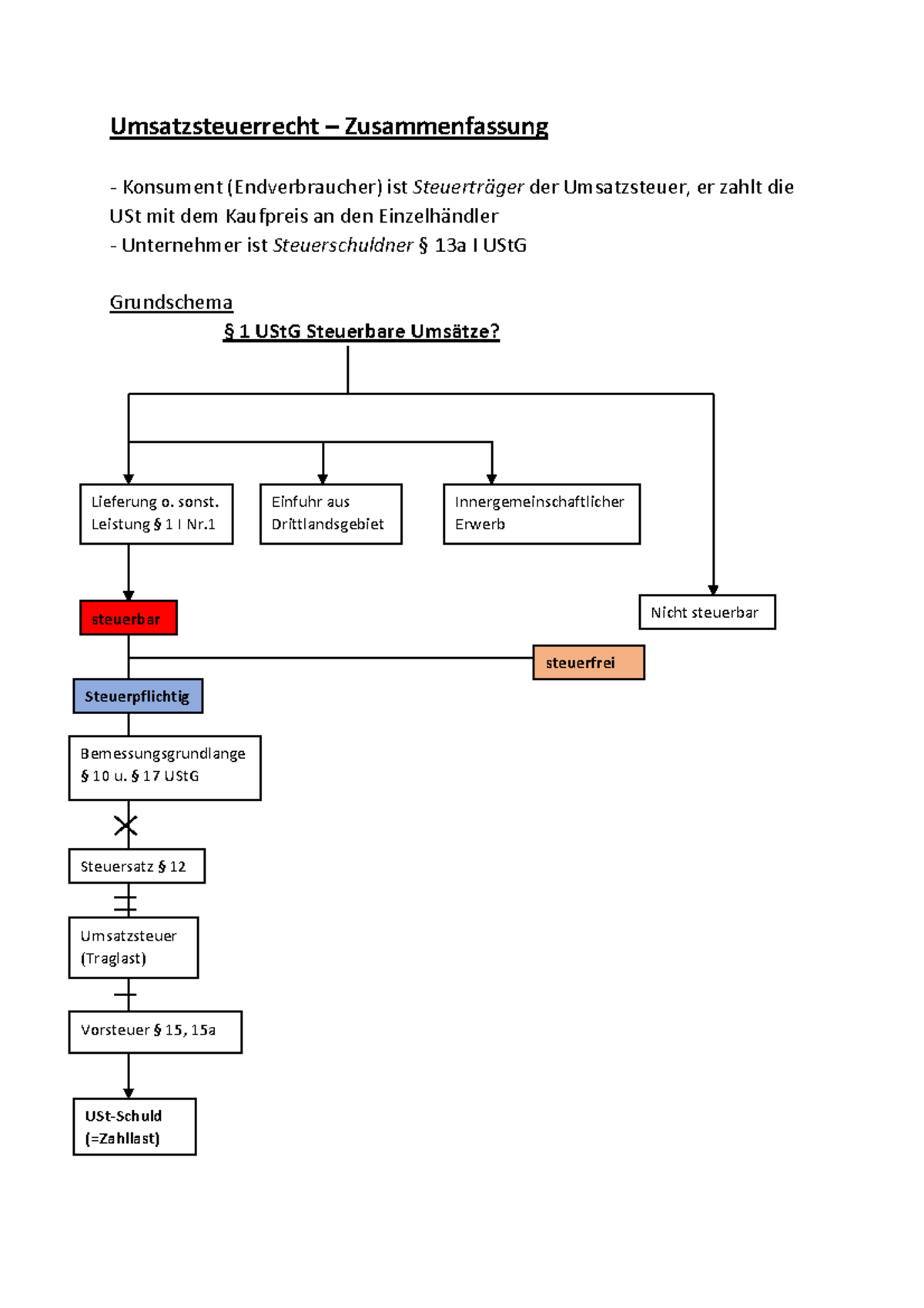 Umsatzsteuerrecht - Zusammenfassung - Warning: TT: undefined function: 32 Umsatzsteuerrecht ...