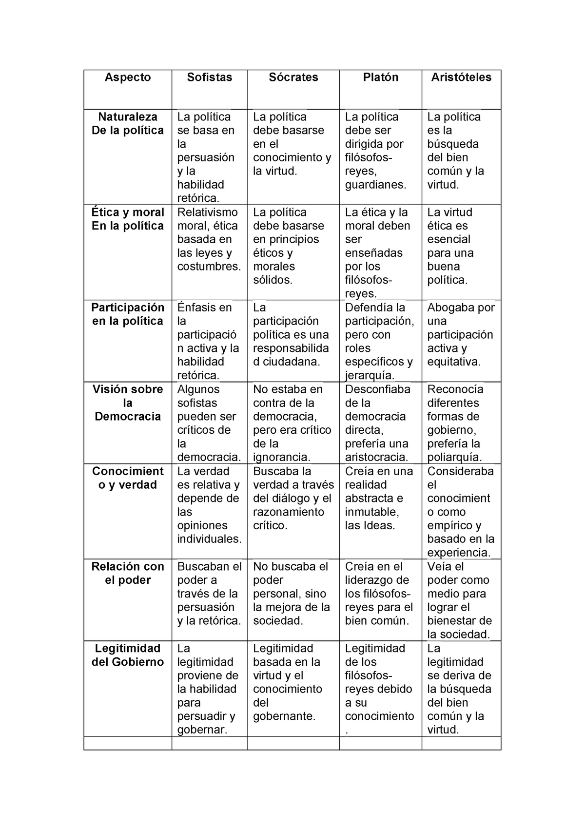 Cuadro Comparativo De Las Ideas De Los Sofistas, Sócrates, Platón Y ...