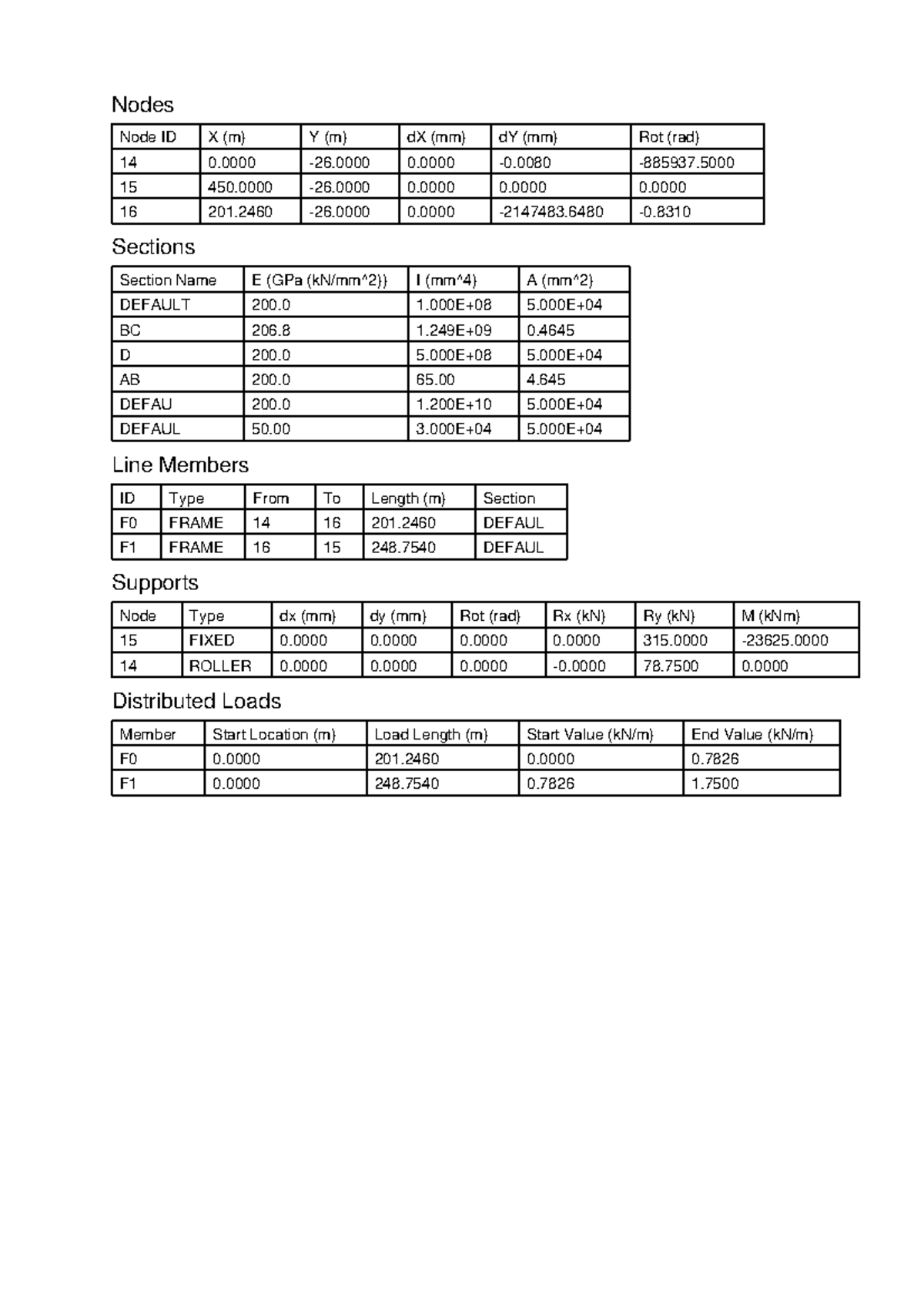 St Report - NONE - Nodes Node ID X (m) Y (m) dX (mm) dY (mm) Rot (rad ...