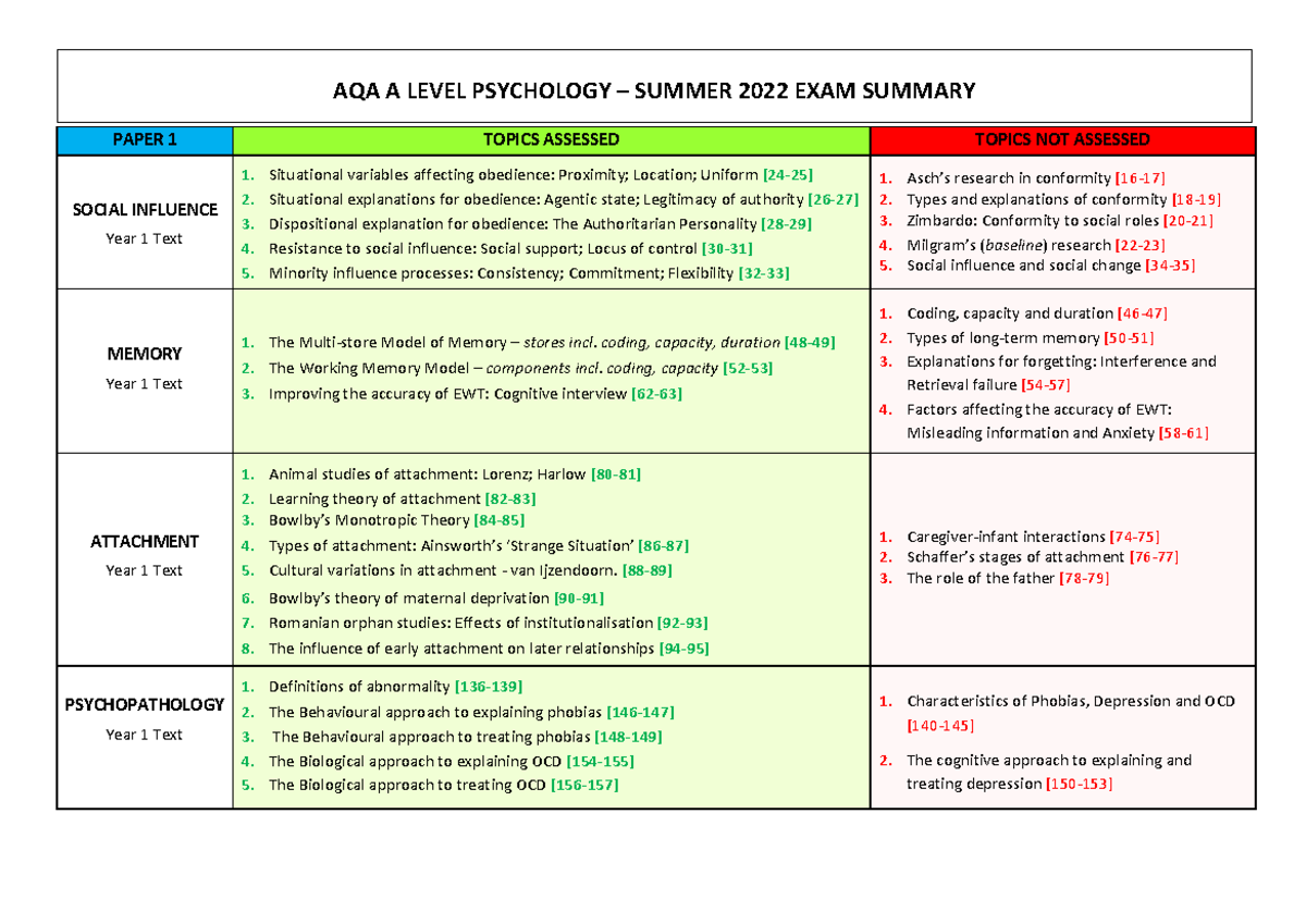 AQA Psychology EXAM Summary 2022 PAPER 1 TOPICS ASSESSED TOPICS NOT ASSESSED SOCIAL INFLUENCE