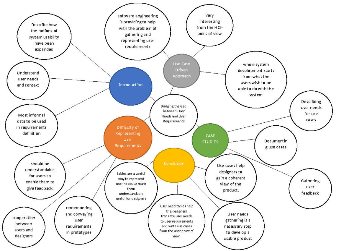 ICT551 WEEK 6 mind map - Bridging the Gap between User Needs and User ...